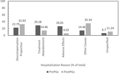 Figure 2 Hospitalization reasons.