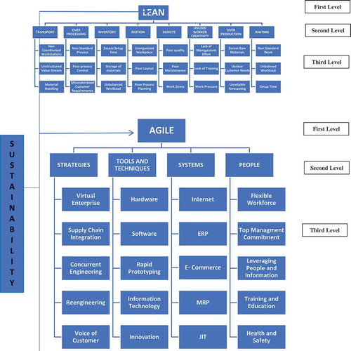 Figure 1. Combined lean-agile model that drives to sustainability.