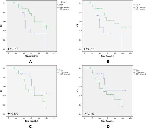 Figure 2 Kaplan–Meier curves for overall survival (OS) and recurrence-free survival (RFS) in patients with cervical clear cell carcinoma of the cervix. (A) Median OS times in patients with negative pelvic lymph nodes (PLN) and positive PLN (P=0.018). (B) Median RFS times in patients with negative PLN and positive PLN (P=0.018). (C) Median OS times in patients administered chemotherapy (CT) (n=18) and concurrent chemoradiotherapy (CCRT) (n=26) (P=0.205). (D) Median RFS times in patients administered CT (n=18; not reached) and CCRT (n=26) (P=0.192).