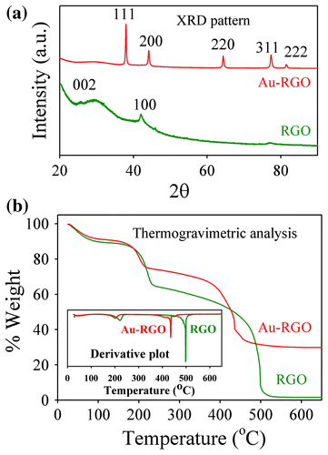 Figure 2. (a) XRD patterns of Au-RGO and RGO. (b) TGA curves of Au-RGO and RGO.