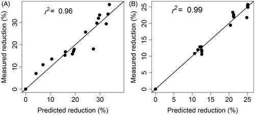 Figure 11. Goodness-of-fit plot showing the relationship between measured and longitudinal dose duration response model predicted changes in edema thickness from baseline in KP-SLN gel (A) and commercial gel (B) formulations. Pearson’s correlation coefficient (r2) is shown.