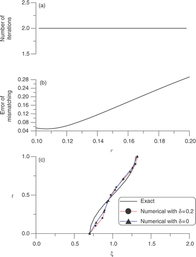 Figure 6. For Example 4: (a) the number of iterations, (b) plot of the error of mismatching to the target, and (c) comparison of the numerical solutions obtained from Section 4.2.2 with the exact one.