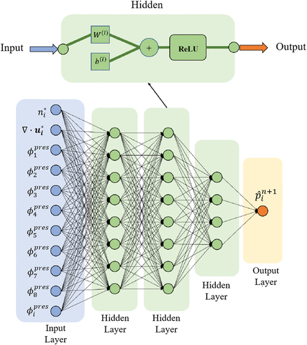 Figure 4. A description of the neural network. For each neuron in the hidden layer, the nonlinear activation function is the ReLU. Each of the first two hidden layers has eight neurons, and the last hidden layer has four neurons.