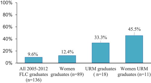 Figure 1. Percentages by FLC 2005–2012 graduate subgroups who attained leadership position within UCSF by year 2017.