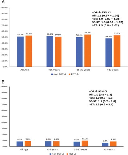 Figure 2. Bar diagram showing the live birth rate (LBR) (A) and miscarriage rate (B) among IVF population without PGT-A (represented in blue) and with PGT-A (represented in orange) across age groups <35 years, 35–37 years, > 37 years. Odds ratios and 95% confidence intervals for the association between live birth and PGT status across all age groups is mentioned on the right box. aOR, adjusted odds ratio; CI, confidence interval