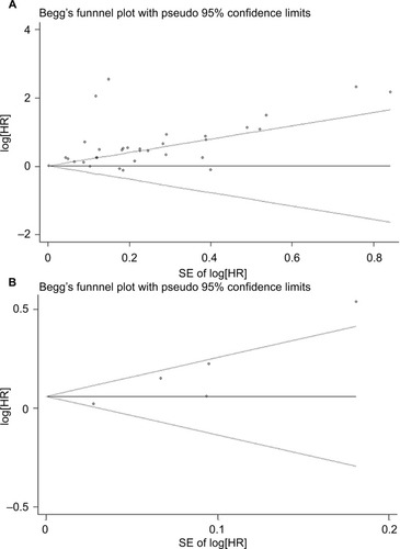 Figure 6 Funnel plots of Begg’s test of high ALP and OS prognosis.Notes: (A) Observational cohorts; (B) RCTs.Abbreviations: ALP, alkane phosphatase; OS, overall survival; RCT, randomized controlled trial.