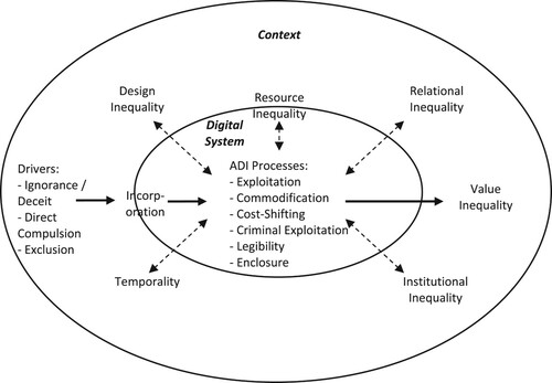 Figure 3. Conceptual model of adverse digital incorporation. Source: author.