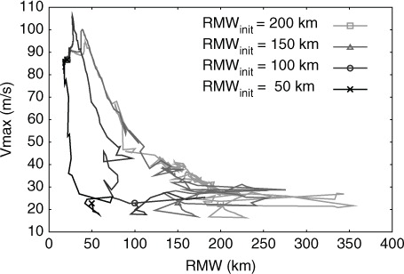 Fig. 2 Trajectories in a phase diagram spanned by maximum horizontal wind speed and RMW for different initial RMW values (50 km, 100 km, 150 km, 200 km). A marker is plotted at the starting point (t=0 h) and the final point (t=4000 h) on each trajectory.