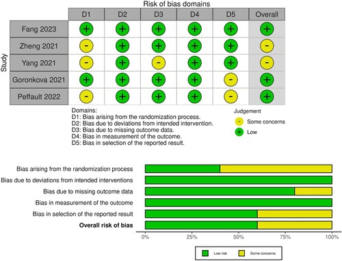 Figure 2. Risk of bias graph.