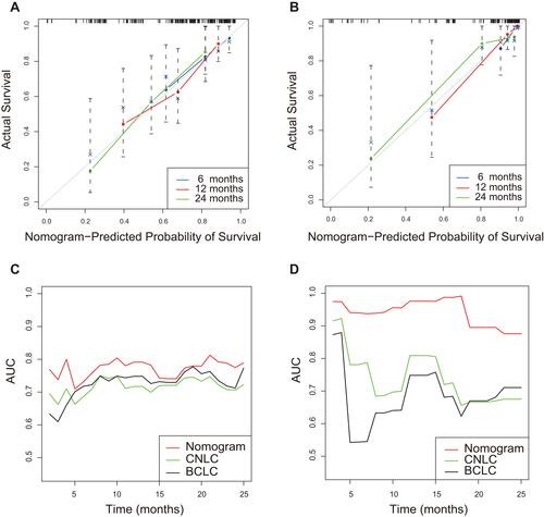 Figure 3 Calibration curves of the nomogram in the (A) internal validation set and (B) external validation set. AUC curves of the nomogram, CNLC and BCLC staging systems in the (C) internal validation set and (D) external validation set.