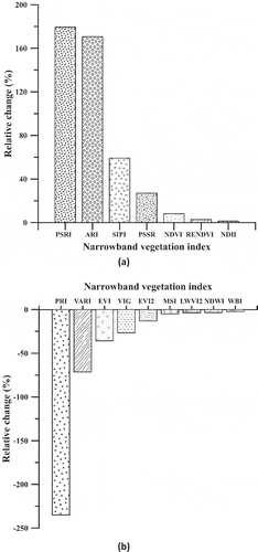 Figure 8. (a) Positive and (b) negative percentage changes in medians for Hyperion narrowband vegetation indices during the earlier EO-1 overpass in 2016 (SZA = 67°), in relation to the pre-drift period (2004–2008).