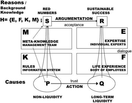 Figure 6. The new decision-making model for innovative and sustainable solutions at Beham GmbH, within the L.I.R. framework. Source: Author.