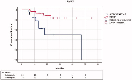Figure 3. Kaplan–Meier curve for local tumor progression-free survival according to tumor location in the PMWA subgroup.