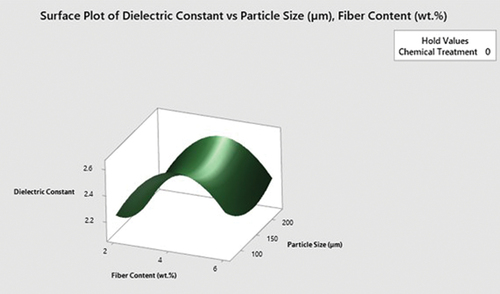 Figure 6a. Surface plot of DC vs. particle size (μm) and fiber content (%).