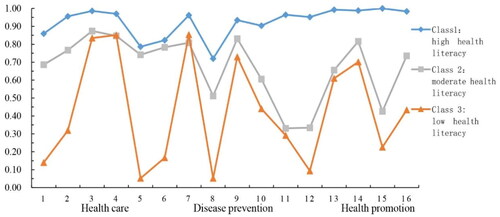 Figure 1. Distribution of three classes of health literacy among patients with MetS.