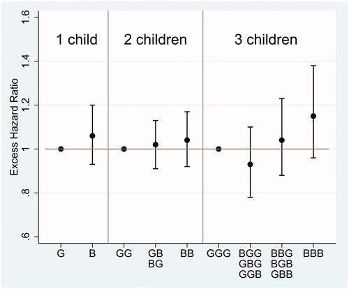Figure 2. Associations between number of girls (G), boys (B), and excess mortality for all haematological malignancies combined in women with 1, 2, or 3 children. Sweden 1970–2018, 18–69 years.