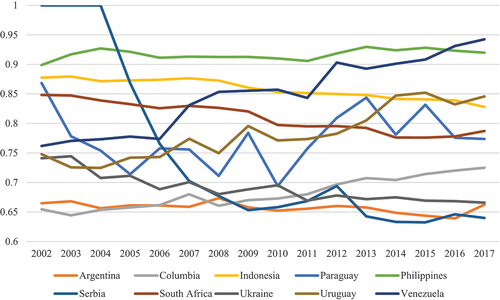 Figure 4. Reliability scores for exports for selected countries over time.