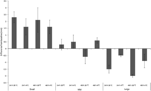 Figure 1. Mean change from baseline size (mm) of “small”, “mid” and “large”-sized Calliphora vicina maggots (n = 11 per replicate) in simulated evidence collection jars. Groups of n = 7 jars per treatment.