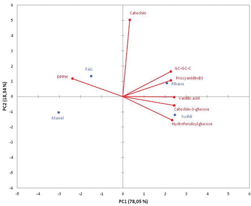 Figure 6. Scores plot obtained by principal component analysis of different barley varieties based on their antioxidant activity and individual phenolic compounds contents.