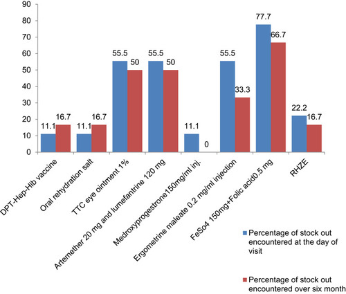 Figure 1 Percentage of TDs that were stock out in HFs, Dessie, Ethiopia, 2017.