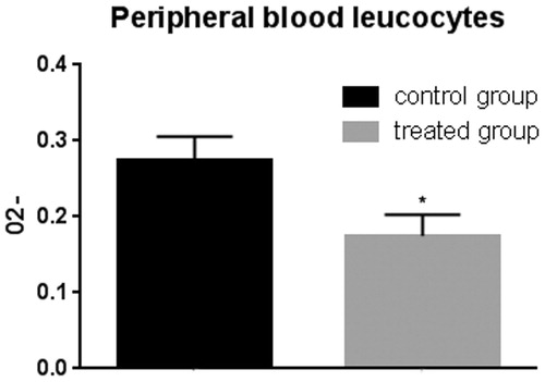 Figure 10. Superoxide anion assay in the peripheral blood leukocytes. The anion superoxide levels were lower in pigs belonging to the experimental group compared with control animals with and without zymosan stimulation. Bars represented as mean ± SEM of three separate experiments. *Annotate differences between control and the experimental group at p < .05.
