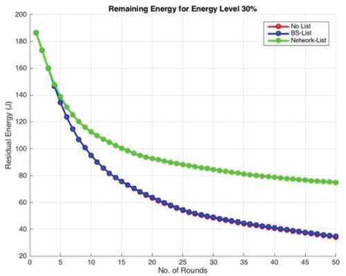 Figure 9. Throughput for energy level 30%