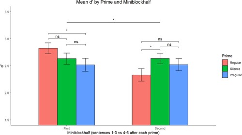 Figure 7. Significant Prime × Miniblockhalf interaction in Experiment 2. Resolving the interaction reveals that in the first Miniblockhalf, d’ after a Regular prime were significantly higher than after an Irregular prime, with no significant differences between the other two conditions. In the Second Miniblockhalf, d’ after a Regular prime were lower than after Silence, with no significant differences between the other conditions. Furthermore, d’ after a Regular prime were significantly higher in the First Miniblockhalf than in the Second, while there were no significant differences between the First and Second Miniblocks in the Irregular and Silence conditions.