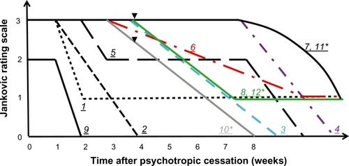 Figure 1 Clinical course of twelve cases of psychotrophic-induced blepharospasm. After cessation, symptoms started to improve in 3.9 weeks on average (range 1–8 weeks). While the effect of the cessation was variable, symptoms improved to more than 2 on the Jankovic scale within 2 months in all cases.*Cases 10 and 11 received a single botulinum neurotoxin injection 4 weeks after psychotropic cessation (▾), and Case 12 received an injection 8 weeks before the cessation.
