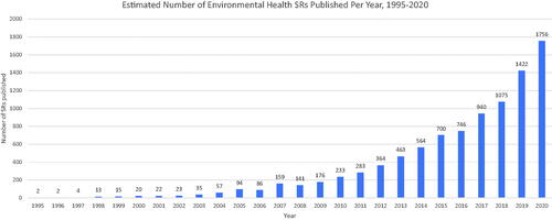 Figure 1. Chart showing annual increase in number of publications on topics related to EH research with the term “systematic review” in the title, indexed in Web of Science. Updated from Whaley et al. (Citation2020). Search: TITLE: (“systematic review”). Refined by: [excluding] DOCUMENT TYPES: (MEETING ABSTRACT) AND WEB OF SCIENCE CATEGORIES: (PUBLIC ENVIRONMENTAL OCCUPATIONAL HEALTH OR TOXICOLOGY) AND [excluding] WEB OF SCIENCE CATEGORIES: (PHARMACOLOGY PHARMACY). Timespan: All years (1995–2020 shown). Indexes: SCI-EXPANDED, SSCI, A&HCI, CPCI-S, CPCI-SSH, BKCI-S, BKCI-SSH, ESCI, CCR-EXPANDED, IC. Date of search: 21 April 2021.