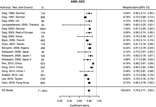 Figure 5. Forest plot of the alpha coefficients of the AMS-SEX using a RE model.