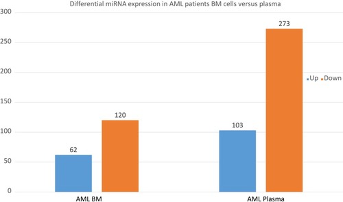 Figure 3 Differential miRNA expression in AML patients BM cells versus plasma.Notes: Up-regulated and down-regulated genes from the AML BM cell and plasma samples comparing to the normal donors as the box plots shown below (Figure 3 box plots).