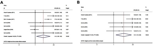 Figure 4 Forest plot of hazard ratio (HR) for the association between OS and CD68+ TAMs: all studies about CD68+ TAMs (A); all studies about CD68+ TAMs except the ninth included study and the last included study (B).