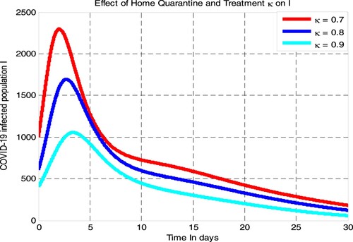 Figure 6. Effect of κ on COVID-19 infected population I.