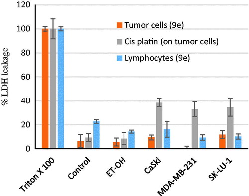 Figure 4. Necrotic effect of 9e (at the IC50 values) on both the tumour and lymphocytes cell lines by LDH leakage assay.