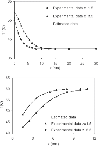 FIGURE 6 Air temperature profiles as a function of the position in the heat exchanger.