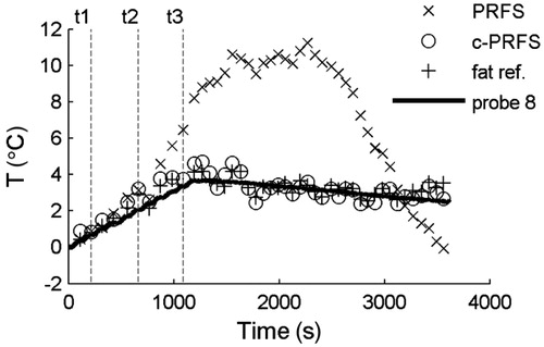 Figure 3. Temperature–time characteristic of MRT results, compared with a reference taken at probe 8 (see Figure 1D). Dashed lines indicate the time points where the data of Figure 2 were obtained.