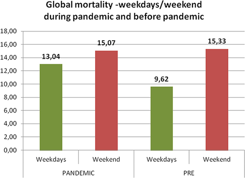 Figure 2 Mortality in UGIB (all cases) stratified by weekend/weekday admission time and pandemic/ pre-pandemic period. The difference has decreased and had no statistical significance (P-value=0.4546), while in the pre-pandemic period was significant (P-value=0.0089).