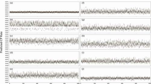 Figure 4. The 95% CIs of the predicted CP rate calculated for the sampled plots at different distances of each method in the simulation analysis: (a) full plots survey, (b) Ttwo, (c) Tfour, (d) Tsix, (e) Tcross, (f) TV, (g) JM (l), (h) JM (H), (i) SYS, and (j) SRS. Dashed lines indicate the average CP rate in simulation data of each method