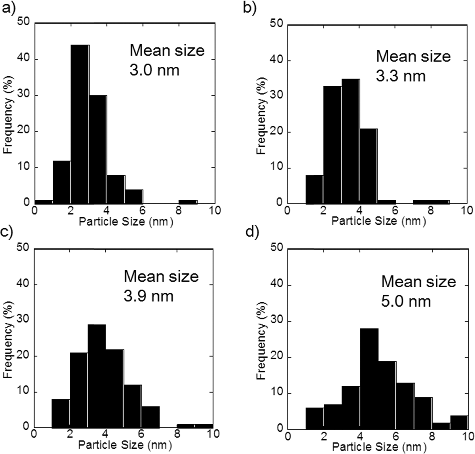 Figure A1. Particle size distribution of PtCu nanoparticles supported on carbon at (a) pH 5, (b) pH 7, (c) pH 11, and (d) pH 12.