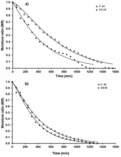 Figure 1. Effect of ultrasound treatment on dehydration kinetics of tilapia cubes: (a) control 15 min (C-15), ultrasound 15 min (US-15), (b) control 30 min (C-30), ultrasound 30 min (US-30).Figura 1. Efecto del tratamiento del ultrasonido en las cinéticas de deshidratación de cubos de tilapia: (a) control 15 min (C-15), ultrasonido 15 min (US-15), (b) control 30 min, ultrasonido 30 min (US-30 min)