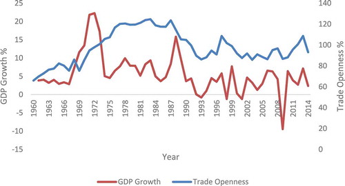 Figure 1. Trends in trade openness and economic growth in Botswana (1960–2014).
