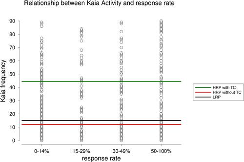 Figure 6 Distribution of the number of usage days (Kaia frequency) separately for the four response rates. Similar distribution is obvious. The colored lines mark the medians (md) of the Kaia frequency for the three Rise-uP TC groups.