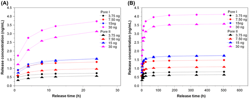 Figure 5. The cumulative release of various bFGF contents from porous chitosan scaffolds within (a) 24 h and (b) up to 21 days (1, 4, 8, 12, 24 h, and 3, 7, 14, 21 days).
