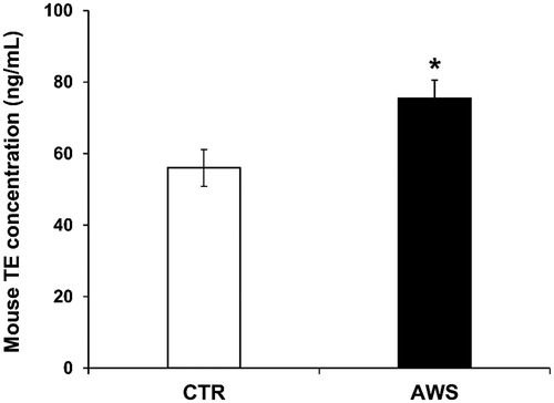 Figure 2. Telomerase (TE) concentration in plasma samples from C57BL/6J female mice treated with alkaline water supplementation (AWS). Quantitative determination of mouse telomerase (TE) concentrations (ng/mL) was performed on the same volume by a colorimetric sandwich-ELISA assay on plasma samples obtained from untreated (CTR group) and treated (AWS group) mice immediately before the sacrifice. CTR group mice received tap water (pH = 7) every day, while AWS group mice were treated orally with AWS (pH = 9.0) for 10 months, every day without interruption, until the sacrifice of the animals. The optical density (OD) is measured to the spectrophotometer at 450 ± 2 nm. Data are normalised on total plasma and expressed as means ± SE. *p < 0.05.