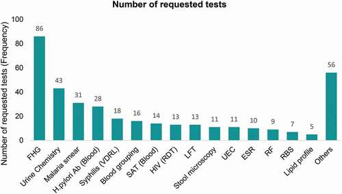 Figure 2. Number of the requested tests among clinical laboratories in Kenya. The tests include; Full haemogram (FHG), Urine chemistry, Malaria smear, Helicobactor pylori Antibodies in blood (H. pylori Ab (Blood)), Syphilis (Venereal Disease Research Laboratory test (VDRL)), Blood grouping, S. typhi Antigen Test in blood (SAT) Blood), Human Immunodeficiency Virus Rapid Detection Test (HIV(RDT)), Liver Function Test (LFT), Stool Microscopy, Urea Electrolytes and Creatinine panel (UEC), Erythrocyte Sedimentation Rate (ESR), Rheumatoid Factor (RF), Random Blood Sugar (RBS), Lipid profile and others. The total number of tests ordered was 371 (n = 371)