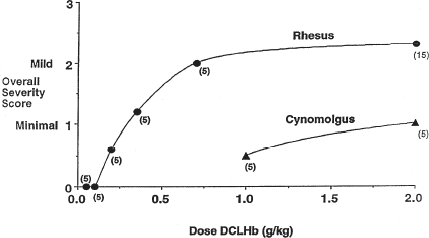 Figure 1. Dose response characteristics of heart lesion development in primates 48 h after a single infusion of DCLHb.