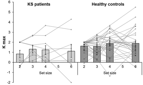 Figure 3. Mean Kmax on set size 2, 3, 4, and 6 of the visual working memory task for Korsakoff’s syndrome (KS) patients (N = 9) and the age- and education- matched control group (N= 30). Individual tests scores are displayed as lines. Error bars indicate 1 standard error of the mean.