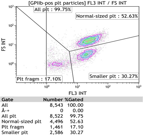 Figure 1. Shows for patient no. 16 whole blood size-dependent platelet populations after ɑ-thrombin (10 U/mL) provocation as determined by flow-cytometry. The illustration demonstrates the size-dependent platelet subfractions (normal-sized, small platelets, and vesicles) together with manual the gating of the device.