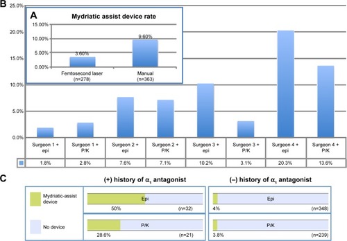 Figure 3 (A) Mydriatic-assist device rate in eyes that underwent femtosecond laser-assisted cataract surgery and manual surgery. (B) Mydriatic-assist device rate by each surgeon in P/K and Epi groups. (C) Mydriatic-assist device rate in patients with or without history of α1 antagonist use in P/K and Epi groups.