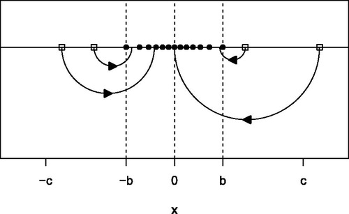 Fig. 3 Illustration of wrapping a standardized sample {z1,…,zn}. Values in the interval [−b,b] are left unchanged, whereas values outside [−c,c] are zeroed. The intermediate values are “folded” inward so they still play a role.